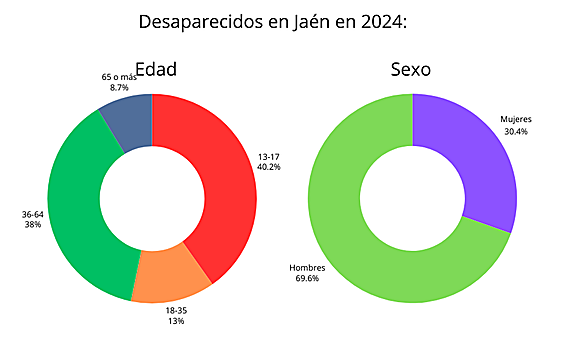 Gráficas de las denuncias de desaparecidos en Jaén según sexo y edad.