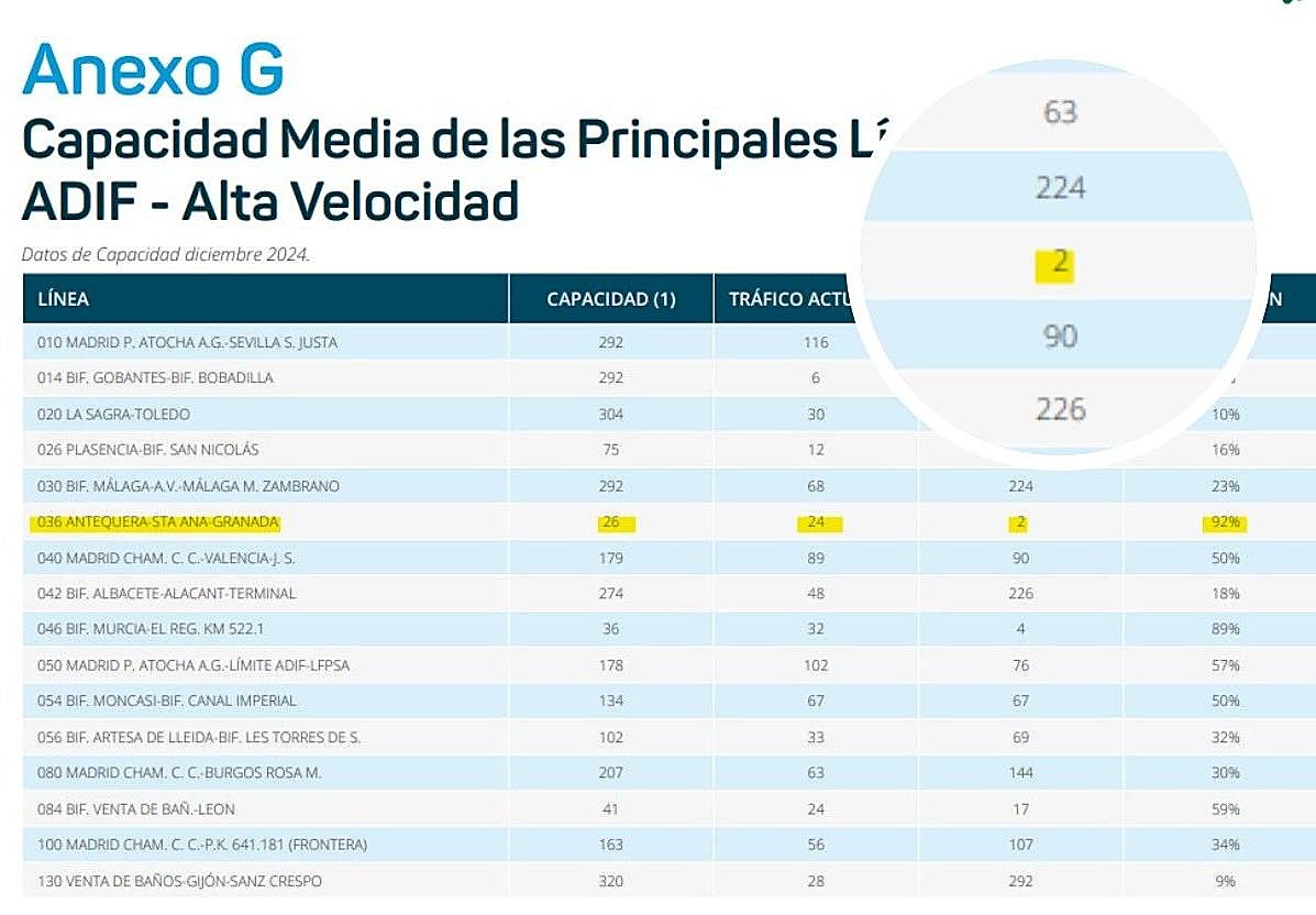 El documento que demuestra que la red de Granada tiene margen para un tren más