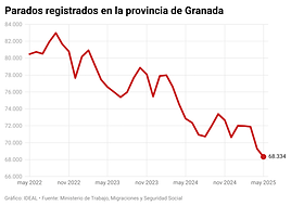 El paro baja en mayo en la provincia, pero con menos intensidad que hace un año