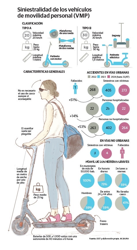 El conflicto de los patinetes se lleva 52 multas en solo un mes