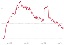 El paro sube ligeramente en Granada