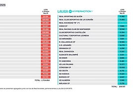 El Granada, con el segundo peor límite salarial de Segunda división: 4.298.000 euros