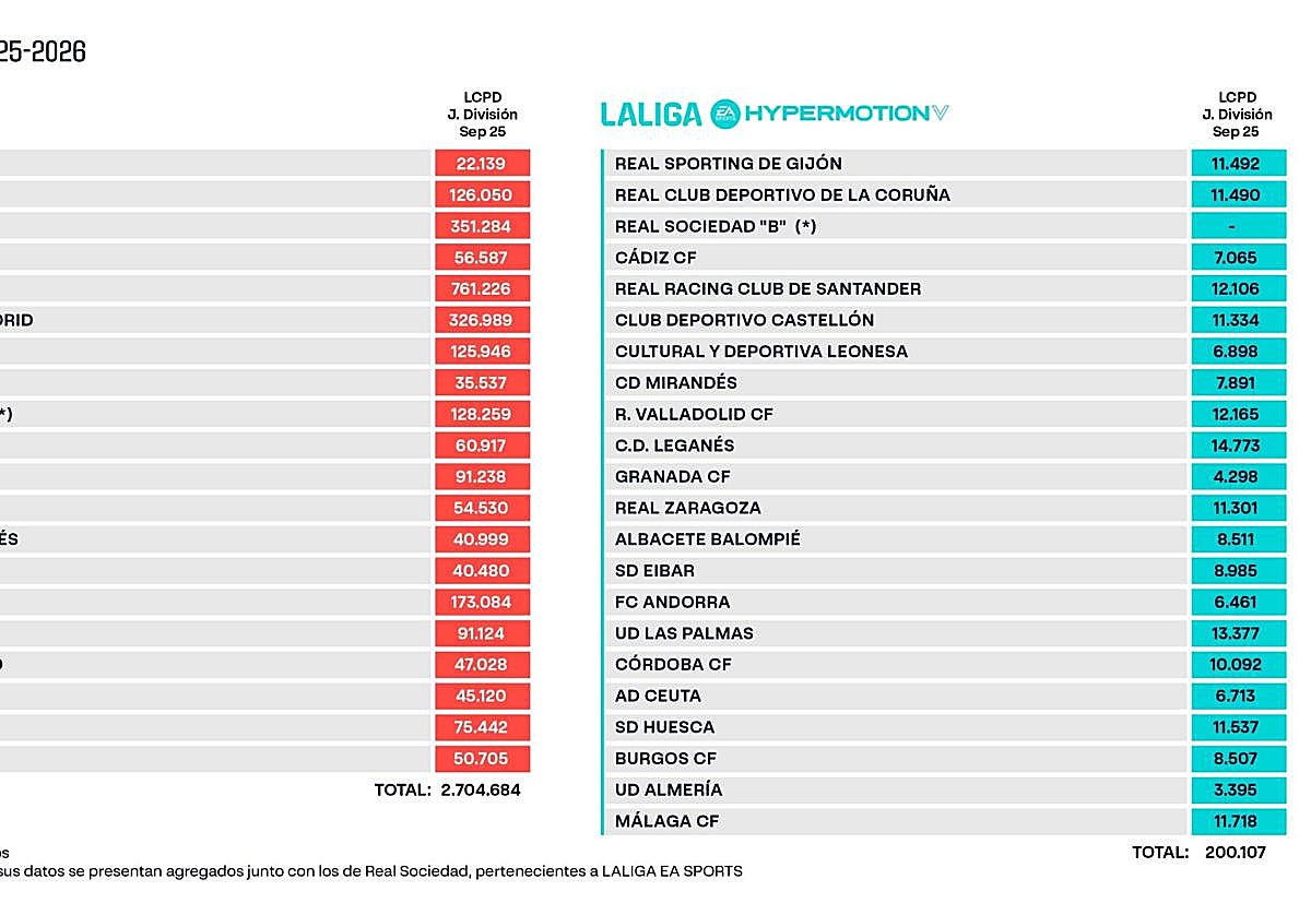 El Granada, con el segundo peor límite salarial de Segunda división: 4.298.000 euros