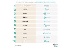 Ranking CYD de las universidades más destacadas en dimensiones social y medioambiental.