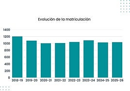 Evolución de los alumnos matriculados en colegios públicos rurales en Jaén