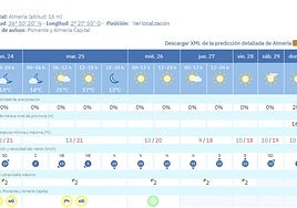 Pronóstico de la Aemet para la semana del 24 al 30 de noviembre de 2025.