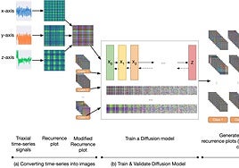 Investigadores de la UGR desarrollan una nueva IA que convierte datos de movimiento en imágenes
