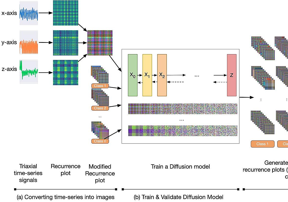 Investigadores de la UGR desarrollan una nueva IA que convierte datos de movimiento en imágenes