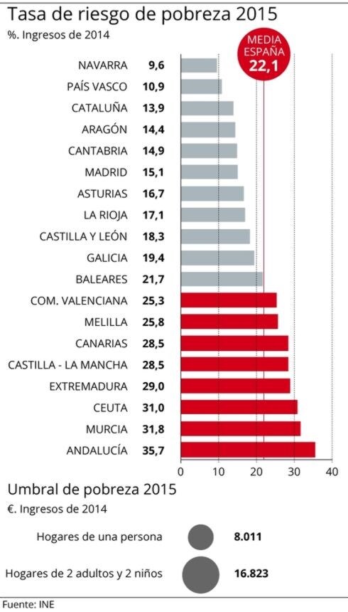 El riesgo de pobreza amenaza al 22% de la población a pesar de la recuperación