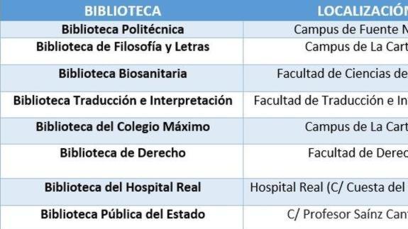 ¿Dónde estudiar en época de exámenes?: El mapa de las bibliotecas de Granada y sus horarios