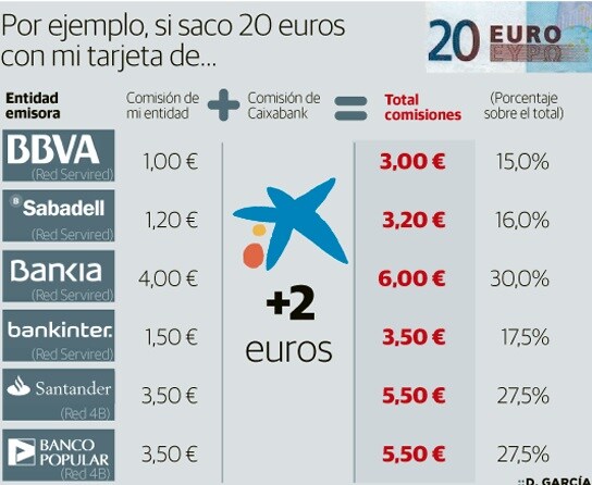 Los bancos le cobrarán dos veces al sacar dinero en cajeros de otra entidad