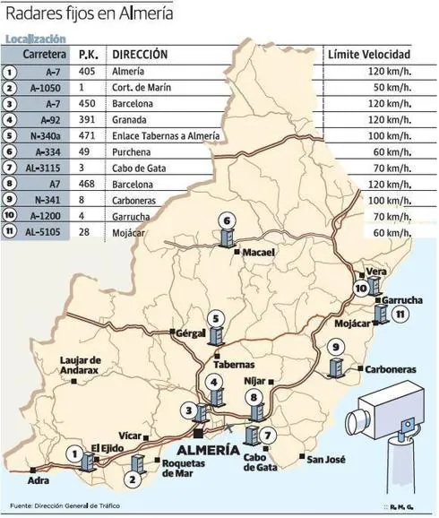 El radar de la A-7 de El Ejido 'fotografía' seis de cada diez vehículos con exceso de velocidad