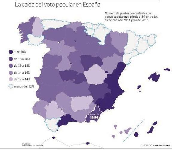 Almería, entre las provincias españolas en las que el PP se deja más apoyo popular