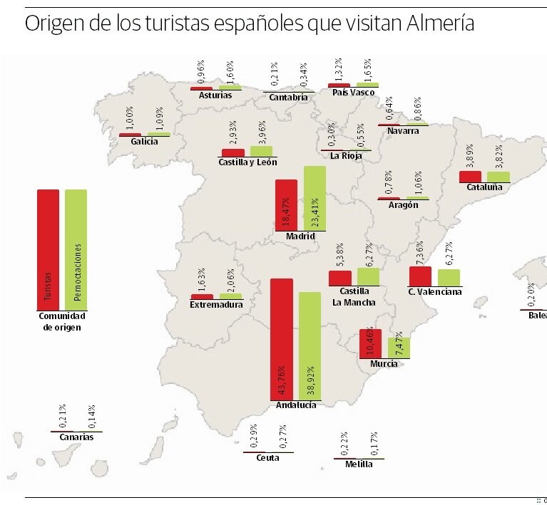 Los primeros datos auguran el mejor verano turístico de toda la historia en Almería