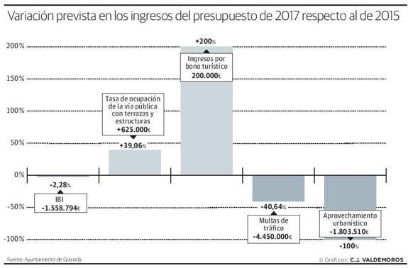 El Ayuntamiento de Granada prevé ingresar en multas de tráfico la mitad que hace cinco años