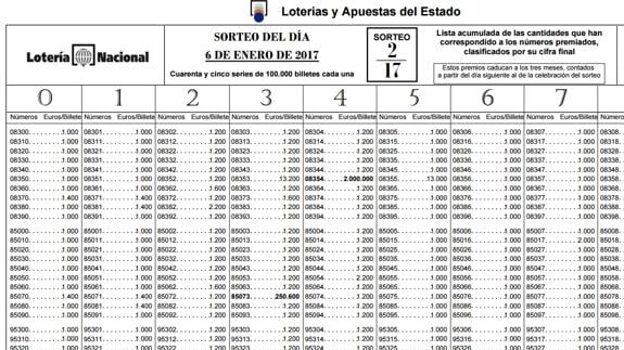 Comprobar y buscar premios y reintegro especial de la lista oficial de la Lotería del Niño