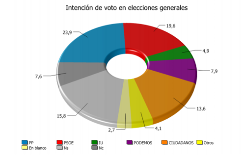 El PP ganaría las elecciones generales en Granada y el PSOE las andaluzas