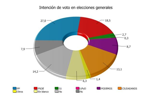El PP ganaría las elecciones generales en Jaén y el PSOE las andaluzas