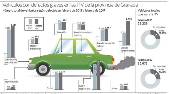 Los vehículos que no pasan la ITV por emisiones contaminantes suben un 52% en sólo ocho meses