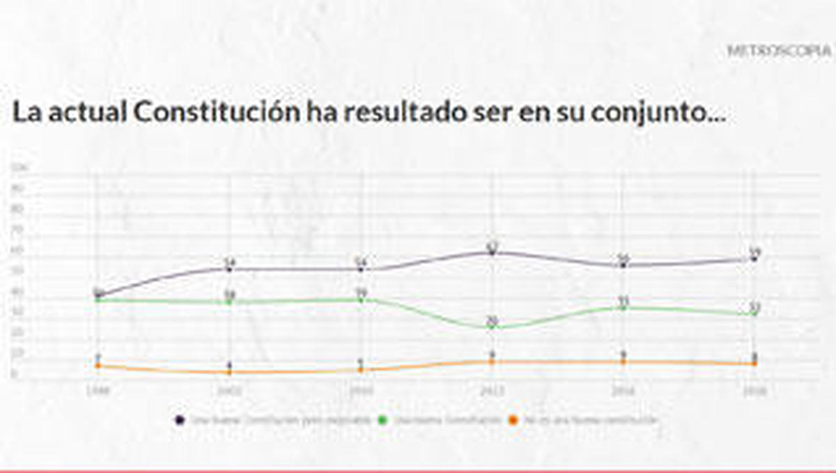 A la mayoría de los españoles les encanta la Constitución pero quieren cambiarla