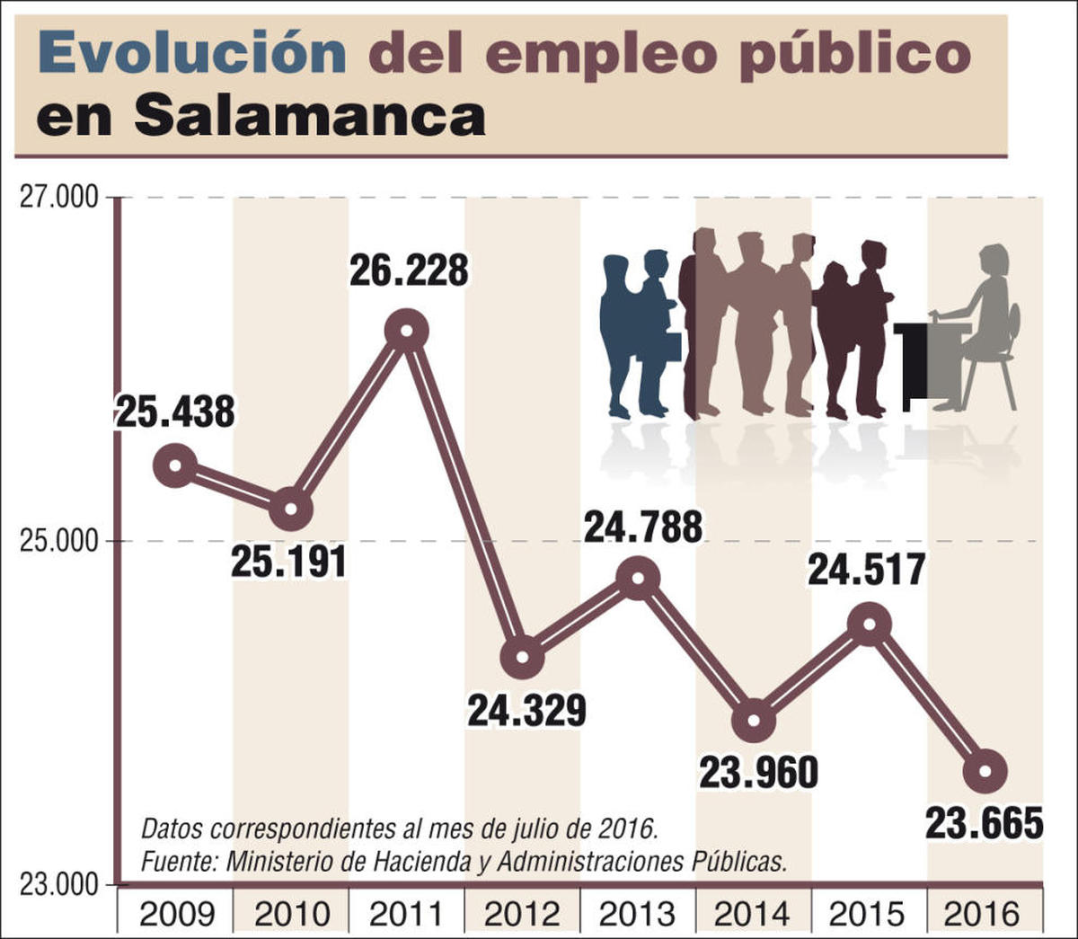 Salamanca pierde funcionarios a más ritmo que el país y la Región