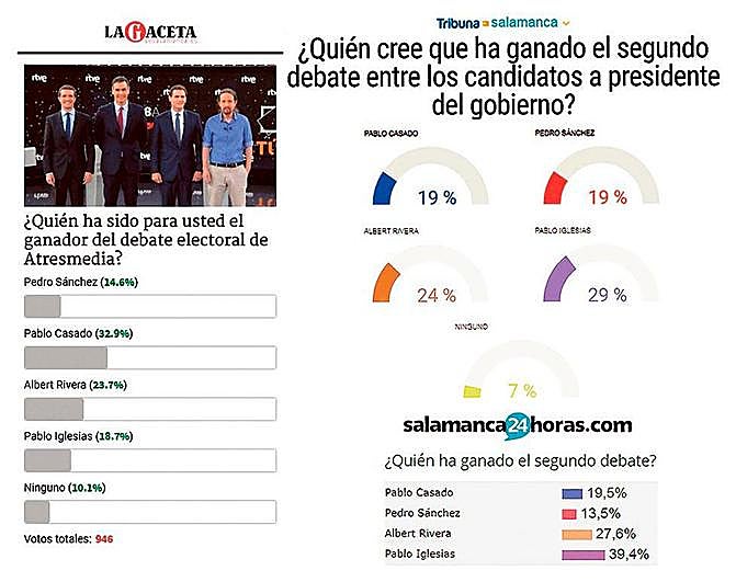 Los internautas de LA GACETA eligen a Pablo Casado como el mejor del debate