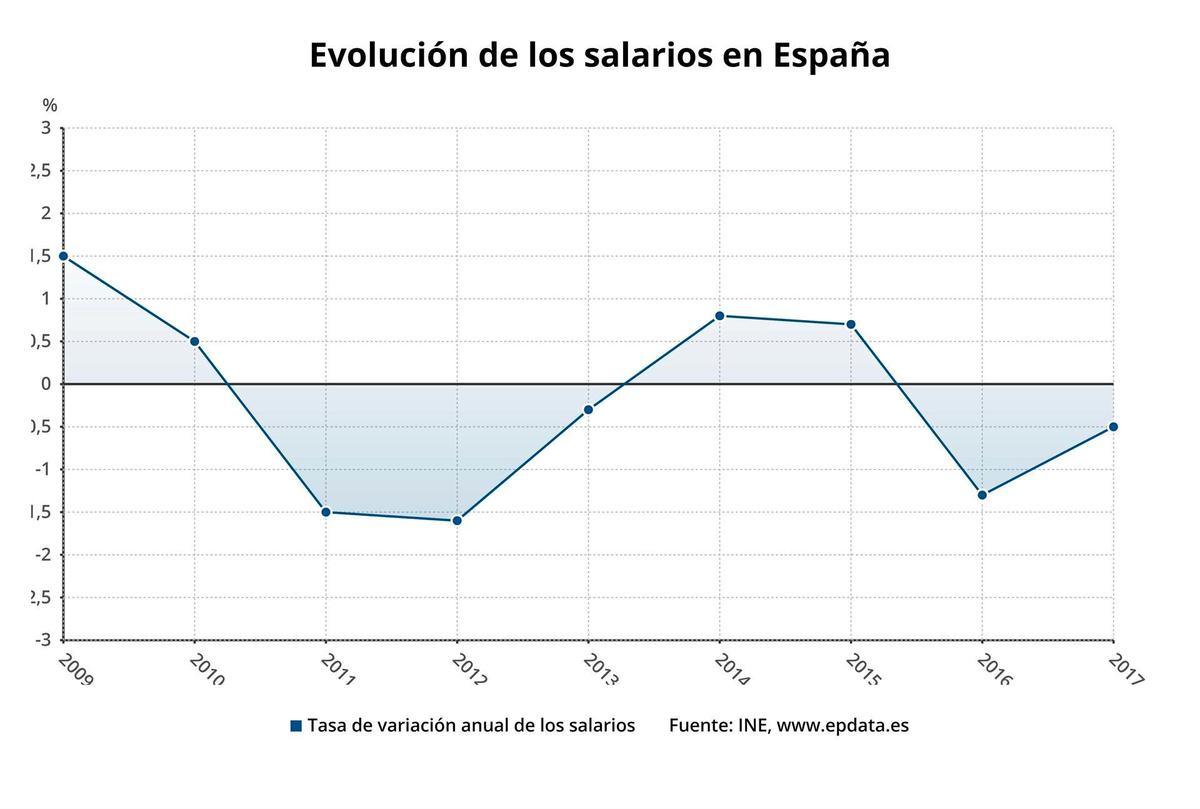 Los salarios bajaron un 0,5 por ciento en 2017 y encadenaron dos años de descensos