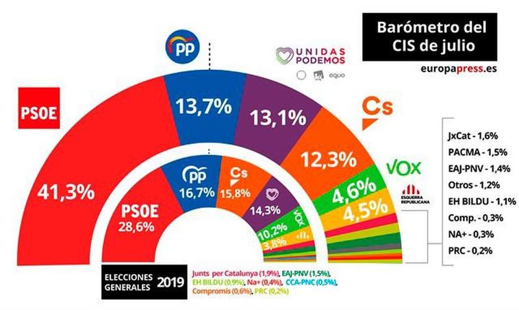 El CIS dispara a Sánchez hasta el 41,3% y relega a Ciudadanos a cuarta fuerza política