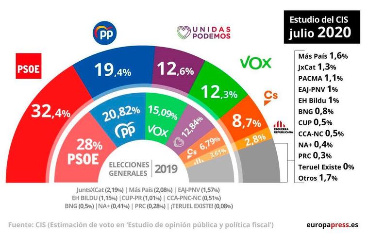 Gráfico de la estimación de voto para las próximas elecciones según el estudio de opinión pública y política fiscal del CIS.