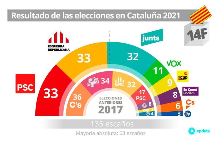 Elecciones Cataluña: Illa gana con el PSC pero hay mayoría absoluta independentista