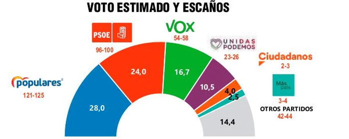 Los cambios en el Gobierno no le funcionan a Pedro Sánchez y el PSOE sigue cayendo en intención de voto