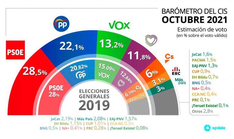 Barómetro del CIS de octubre.