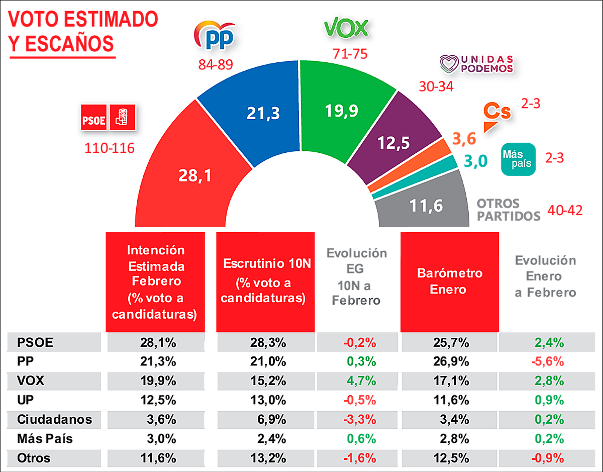 Encuesta con los votos y los escaños estimados