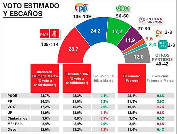 Encuesta con los votos y los escaños estimados