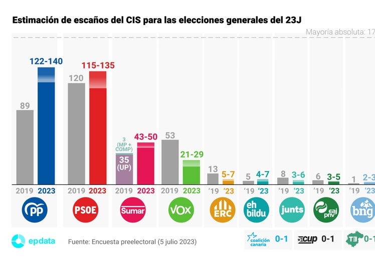 Resultados del CIS sobre la intención de voto del 23J