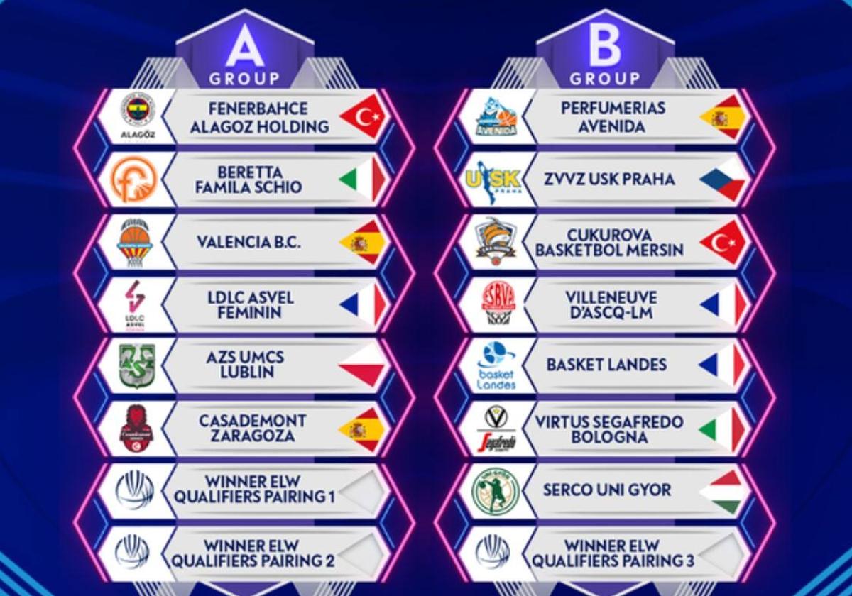 El Avenida ya conoce a sus rivales en la Euroliga