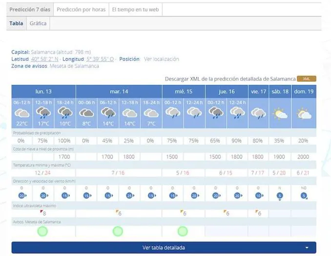 Previsión de la Agencia Estatal de Meteorología para esta semana en Salamanca