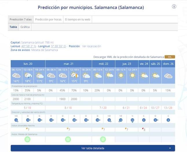 Predicción meteorológica para Salamanca esta semana