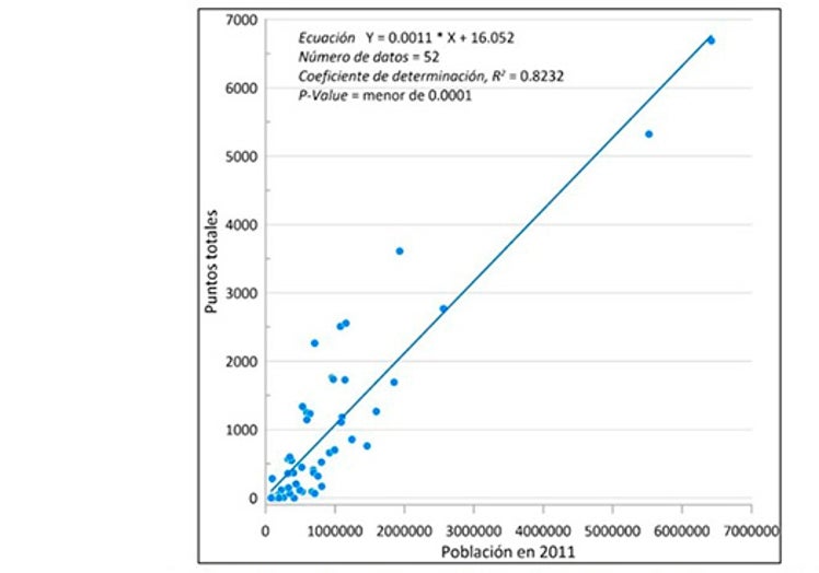 Relación entre población provincial en 2011 y éxito futbolístico entre las temporadas 1959-1960 y 2019-2020.