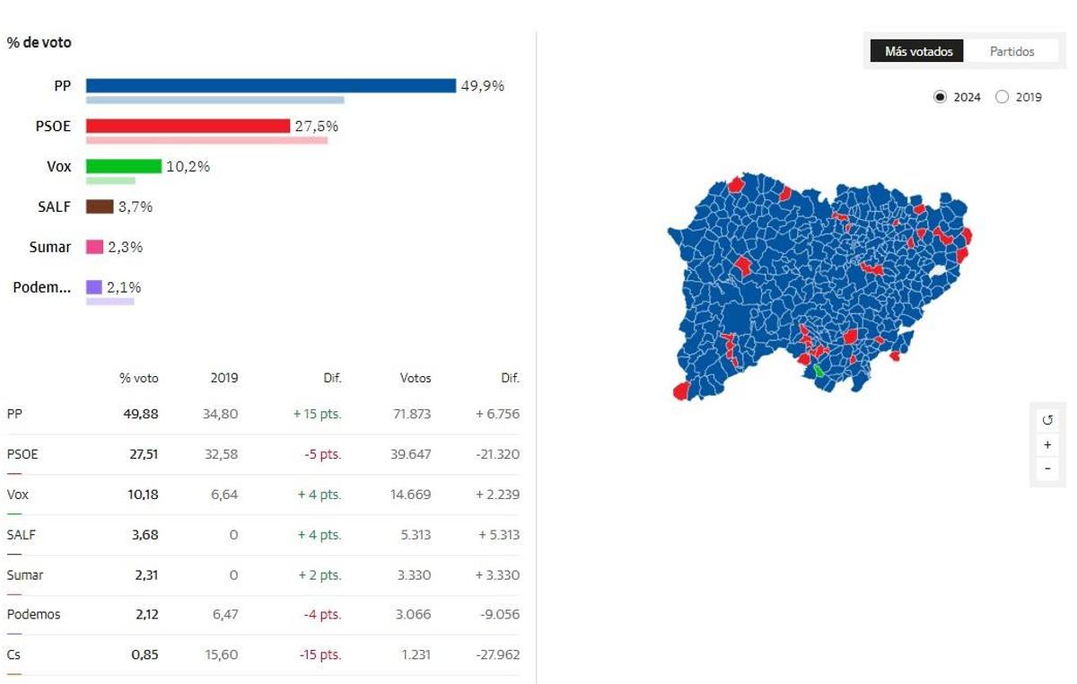 Consulta los resultados de las elecciones europeas en los pueblos de Salamanca – www.lagacetadesalamanca.es