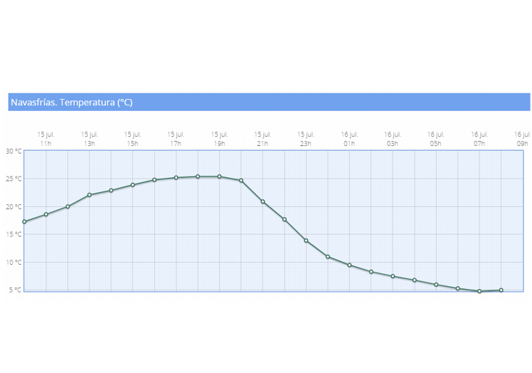 Gráfico de temperaturas facilitado por la AEMET.