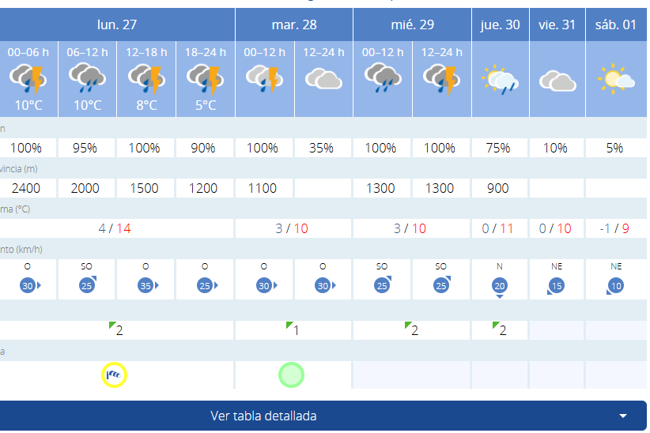 Predicción de la AEMET para los próximos días.