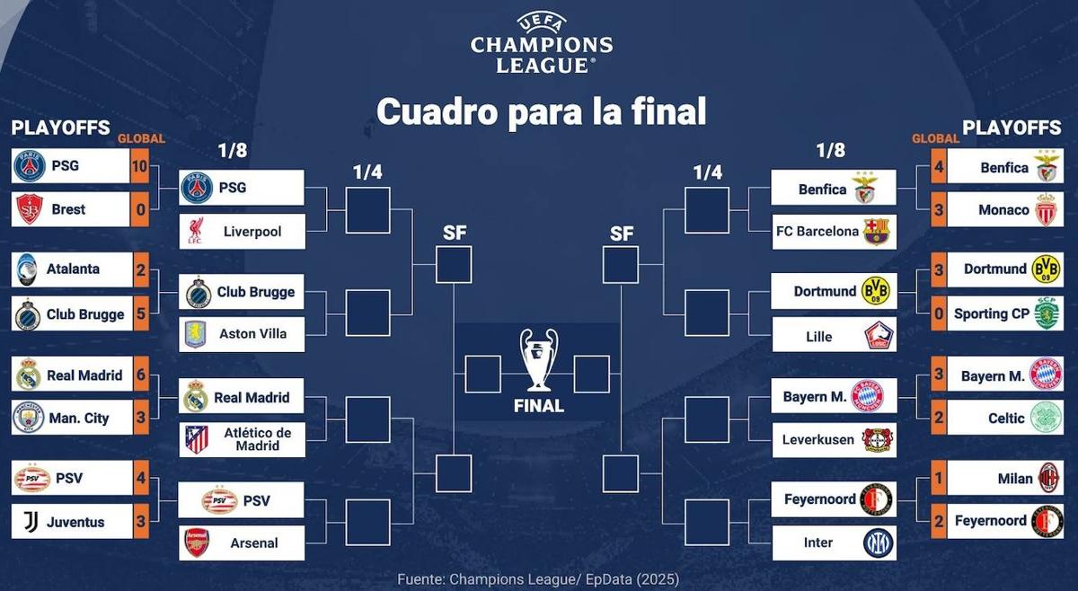 Sorteo de la Champions: derbi madrileño y suerte para el Barça