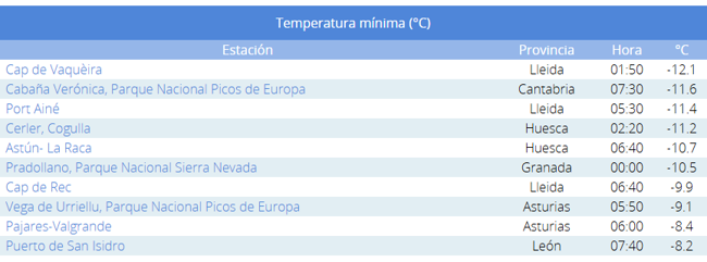 Resumen de las temperaturas mínimas registradas en España a lo largo de este domingo.