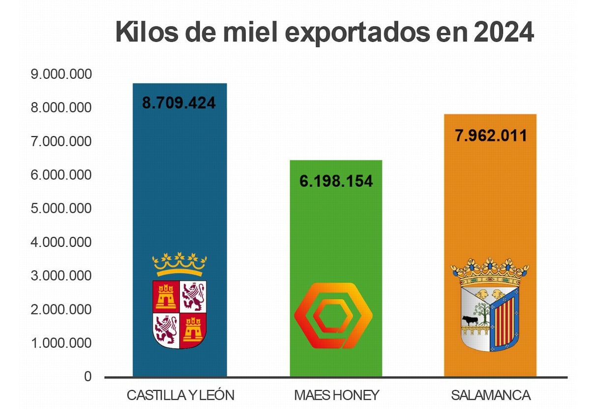 Maes Honey exporta el 78 % de la miel de Salamanca