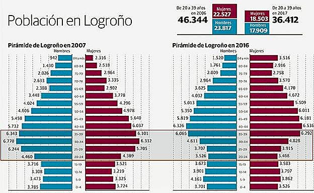 Logroño pierde durante la crisis casi 10.000 jóvenes de entre 20 y 40 años