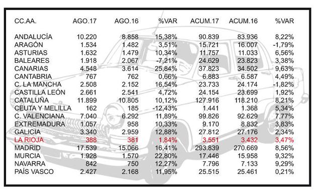 Evolución de las matriculaciones por comunidades durante agosto y en los ocho primeros meses del año. 