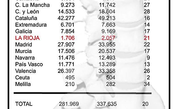 La Rioja supera la media nacional en donación de médula
