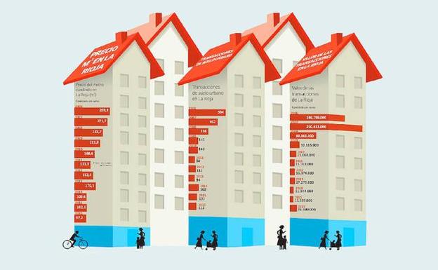 El precio del suelo urbano ha caído el 66,5% en diez años en La Rioja