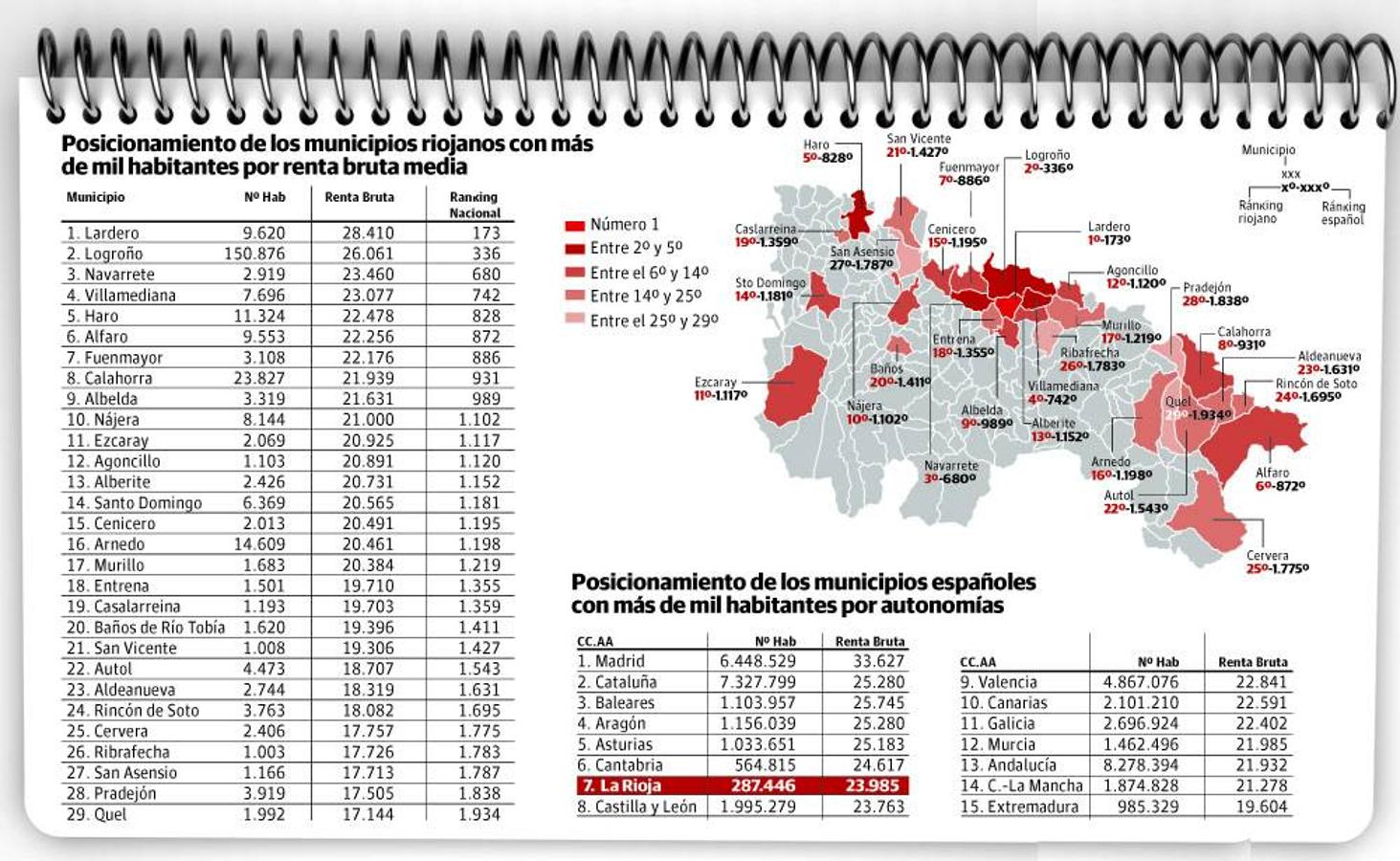 Posicionamientos de los municipios riojanos de acuerdo ala renta bruta media